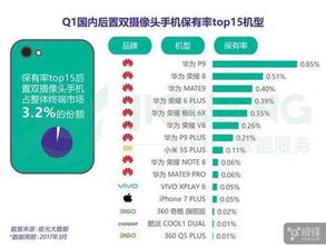 2017年第一季度国内双摄手机销量分析 iPhone 7 Plus意外未进前十，大数据揭示市场格局变迁