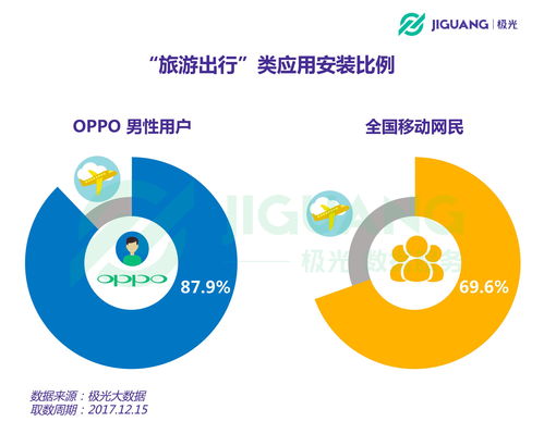 极光大数据揭示OPPO粉丝画像 年轻、时尚、重体验的科技生活追随者